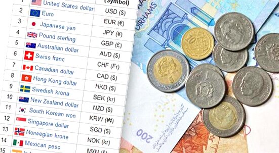 مال وأعمال : بنك المغرب يعلن عن أسعار صرف العملات الأجنبية مقابل الدرهم